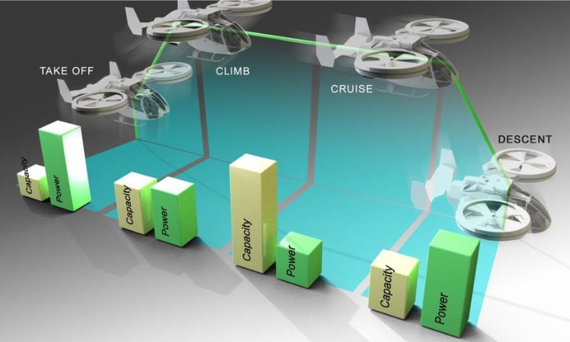 Stages of eVTOL operation