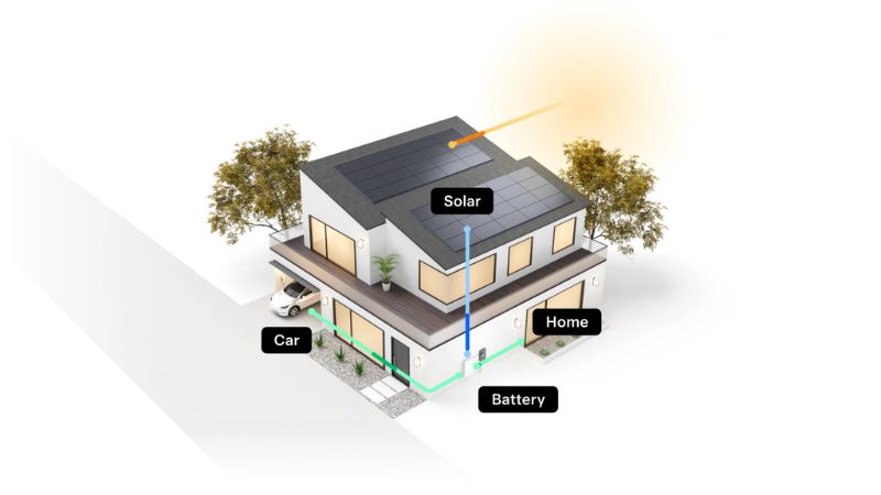 Vehicle-to-home charging can be paired with solar energy. 