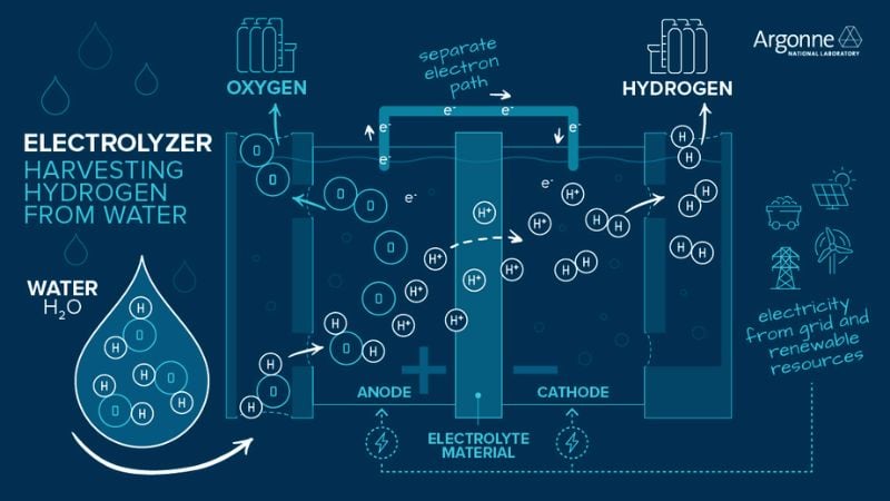 Processus d'électrolyse de l'hydrogène.