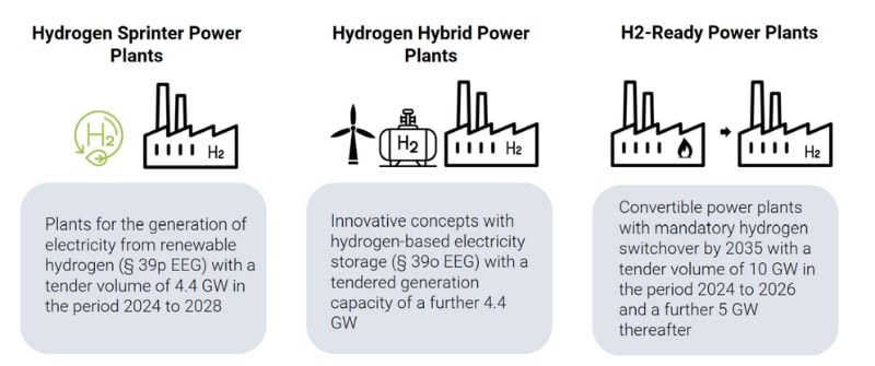 Catégories de types de centrales électriques dans la stratégie des centrales électriques.