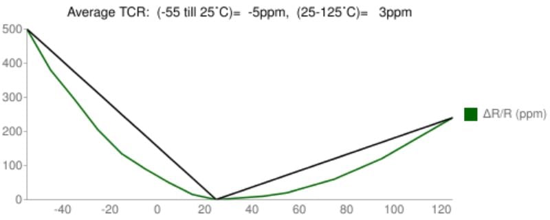 TCR moyen ΔR/R en ppm pour une plage de température de -55 à 25˚C et de 25 à 125˚C.