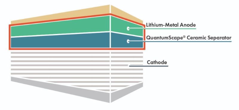 Conception de cellules lithium-métal à état solide. 