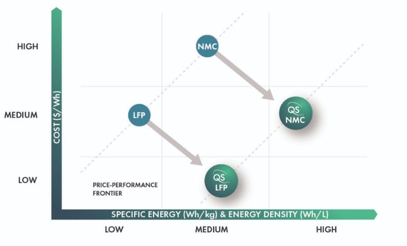 Frontière des performances des batteries avec des anodes en lithium-métal.
