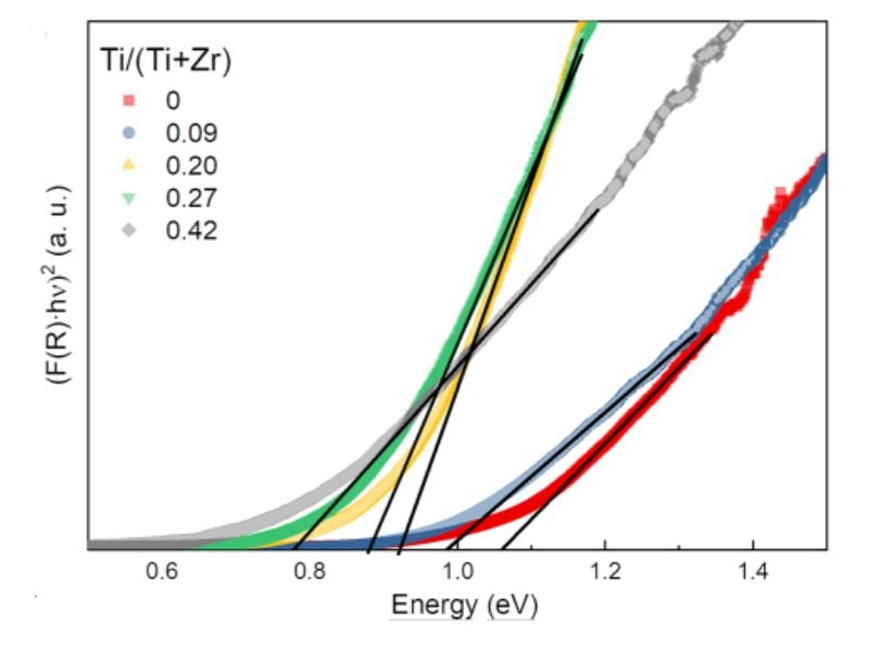 Bord d'absorption de l'alliage avec différentes concentrations de titane. 