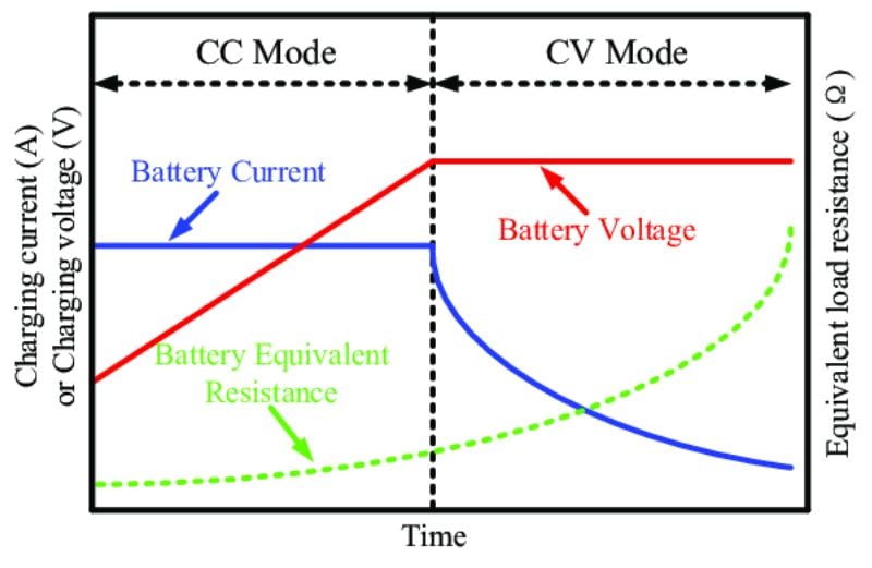 A typical EV charging curve. 