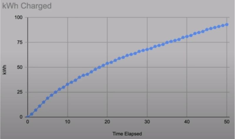 The Cybertruck’s charging profile versus time