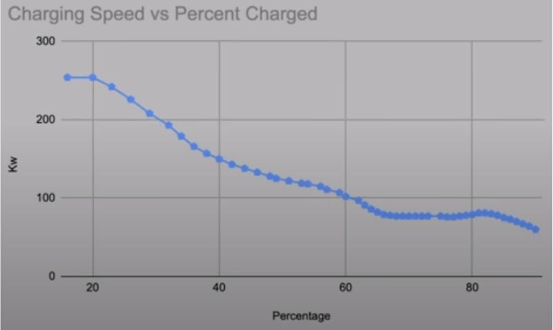 The charging speed of a Tesla Cybertruck versus percent charged.