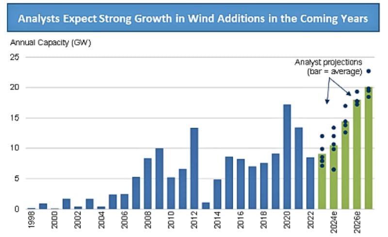 Department of Energy’s report on wind power growth and projections beyond 2026