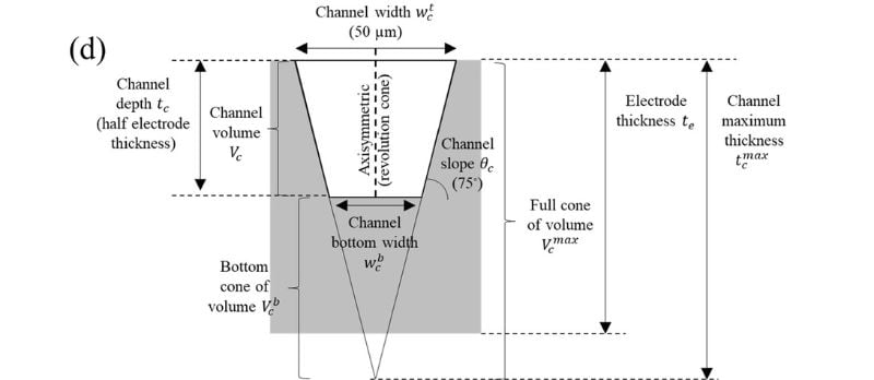 Dimensions de canal idéales.