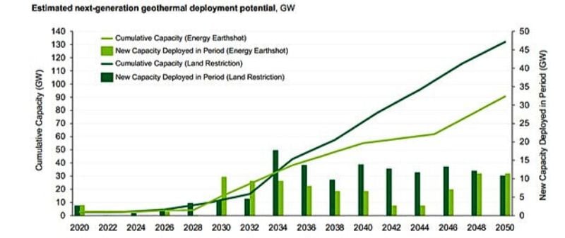 Long-term estimated power projections for next-gen geothermal power.