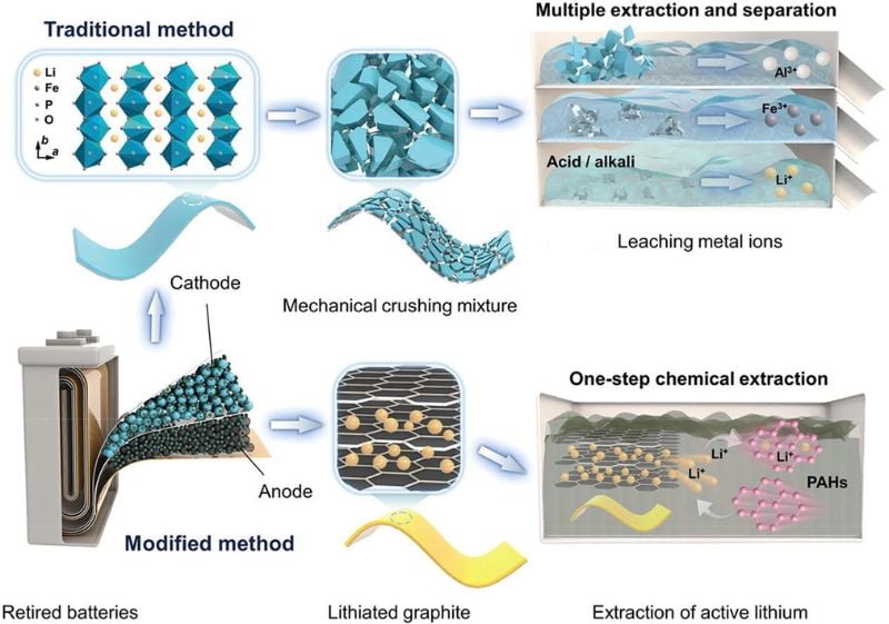 Illustration de la nouvelle solution de recyclage par rapport aux méthodes hydrométallurgiques traditionnelles.