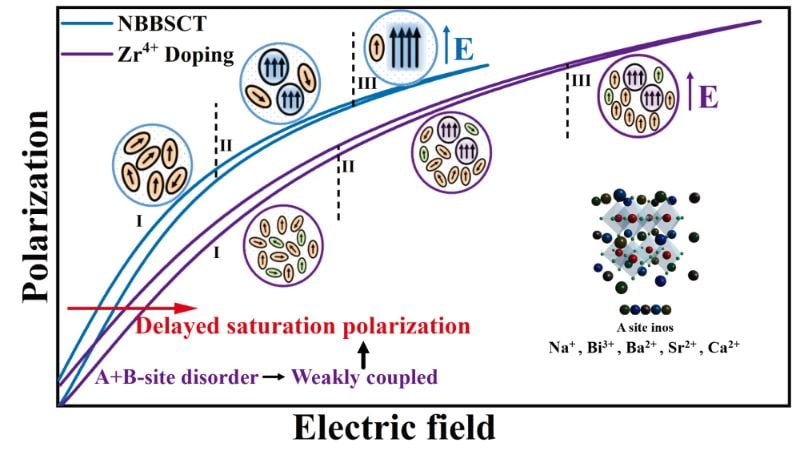 Les chercheurs ont étudié la saturation retardée de la polarisation dans les technologies de stockage d'énergie.