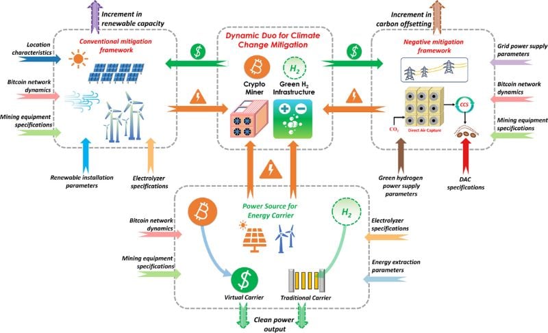 Pairing crypto mining with green hydrogen to invest in renewable energy.