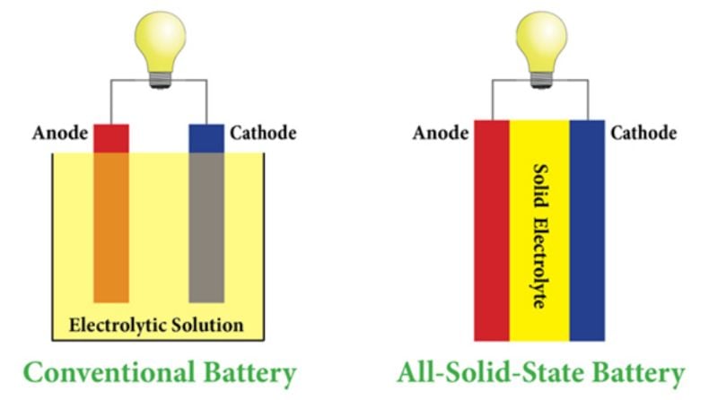 Modèle d'électrolytes liquides et solides.