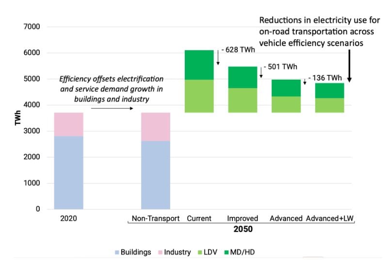 Réductions de la consommation d'électricité dans chaque scénario d'efficacité.