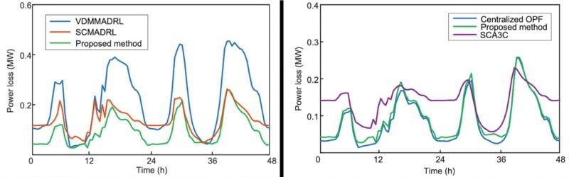 Comparaison des pertes de puissance pour les méthodes existantes de DRL décentralisé (à gauche) et de contrôle centralisé (à droite)
