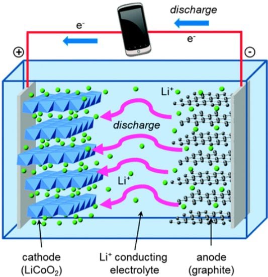 La structure d'une batterie lithium-cobalt-oxyde.