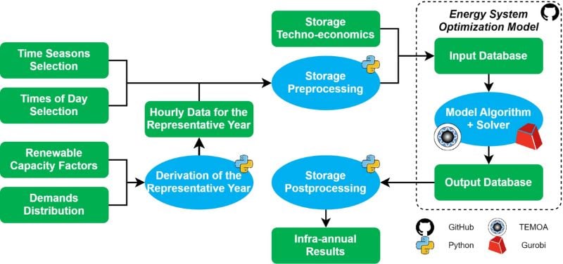 Le diagramme de flux développé par les chercheurs pour projeter les besoins de stockage d'énergie