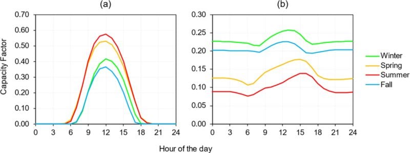 Fluctuations quotidiennes de l'énergie renouvelable par solaire (à gauche) et éolien (à droite) en Italie.