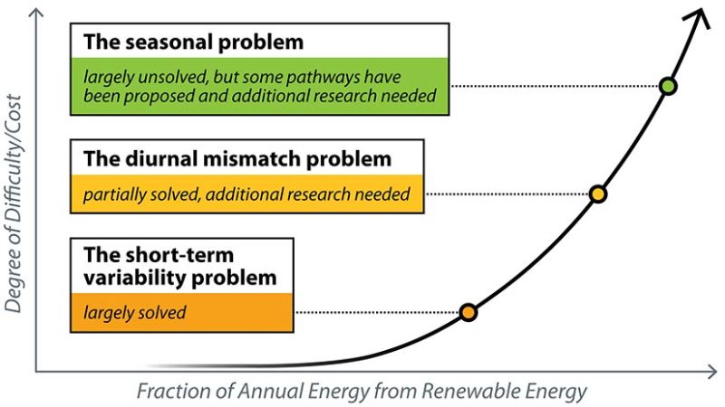Les technologies d'amélioration du réseau pourraient résoudre les problèmes d'énergie renouvelable intermittente.