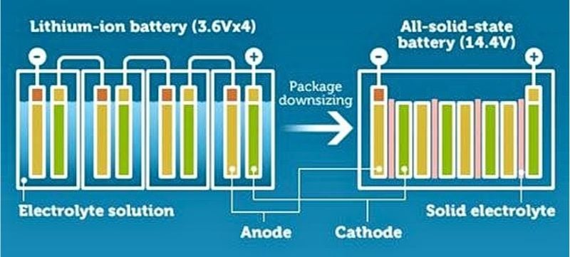 Interfaces de batteries lithium-ion et à état solide