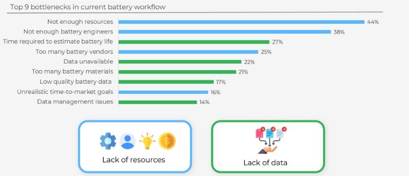 Un rapport Voltaiq de 2022 montre les principaux goulots d'étranglement dans le flux de travail des batteries.