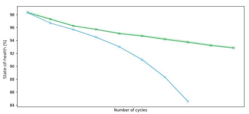 Graphique montrant les différences d'âge des batteries dans différentes conditions