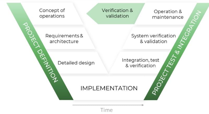 Le cycle de développement en V.