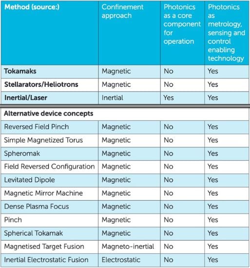 Liste des concepts de confinement de fusion nucléaire.