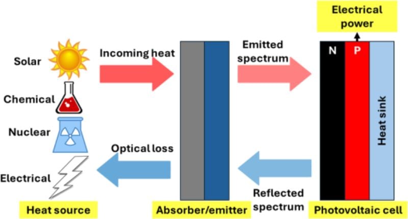 Comment fonctionne la thermophotovoltaïque.