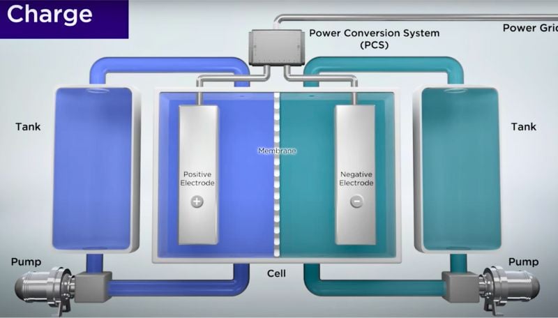 Structure de batterie à flux redox.