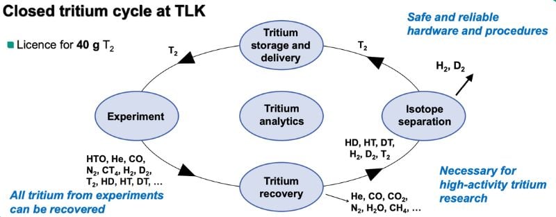 Processus de récupération du tritium dans le laboratoire.