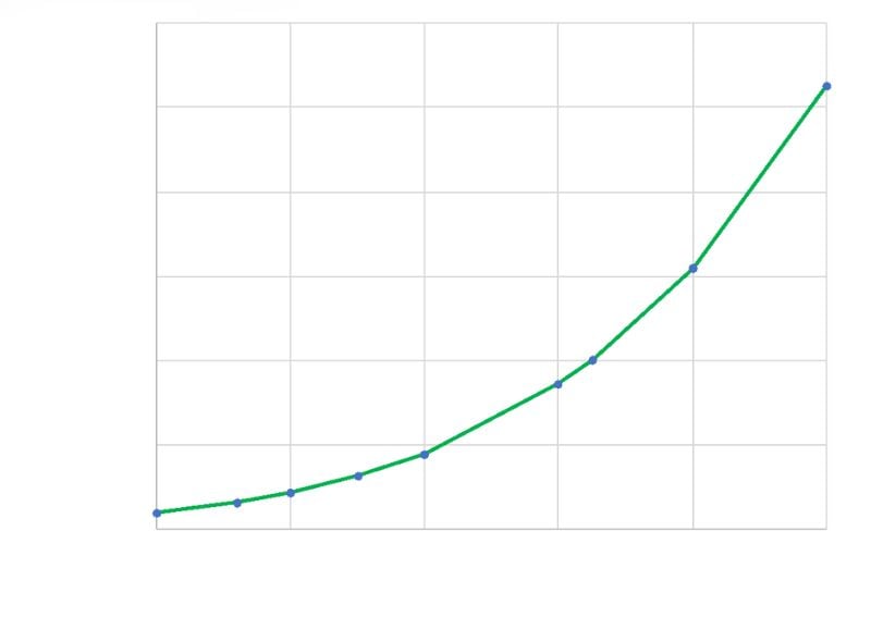 Figure 2. Influence de l'altitude géographique sur le taux de défaillance des composants électroniques de puissance