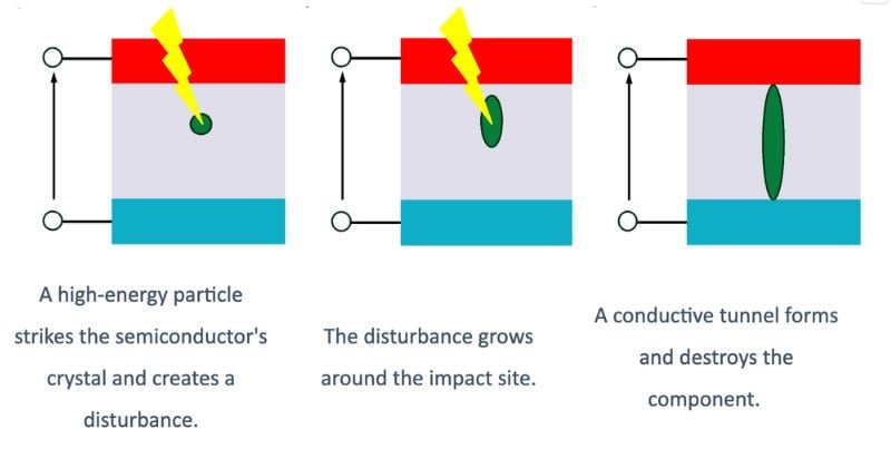 Figure 1. Mécanisme de défaillance dû à la radiation cosmique